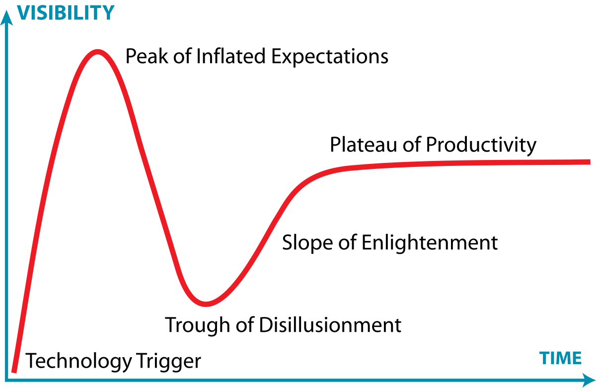 A graph of the hype cycle, as described above