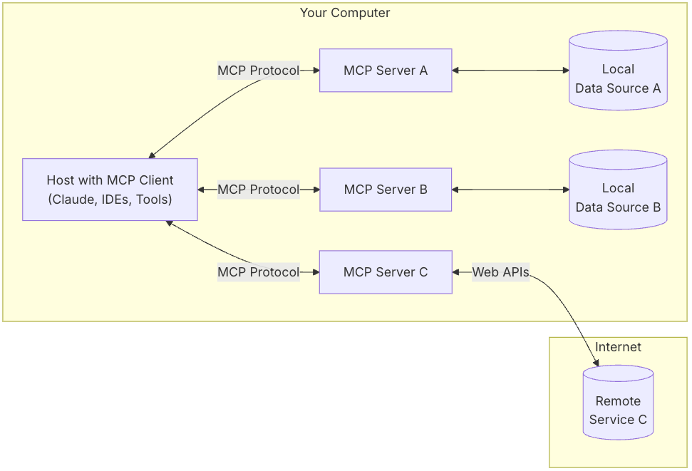 Diagram of an MCP connection. Clients send requests to servers, using MCP protocol.