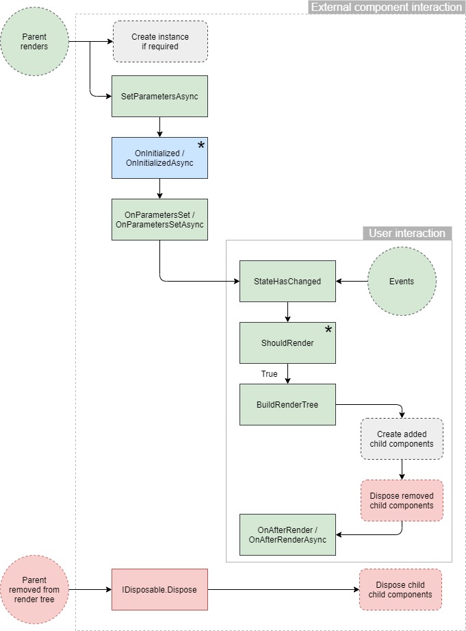 Figure 3: The life-cycle of a Blazor Component